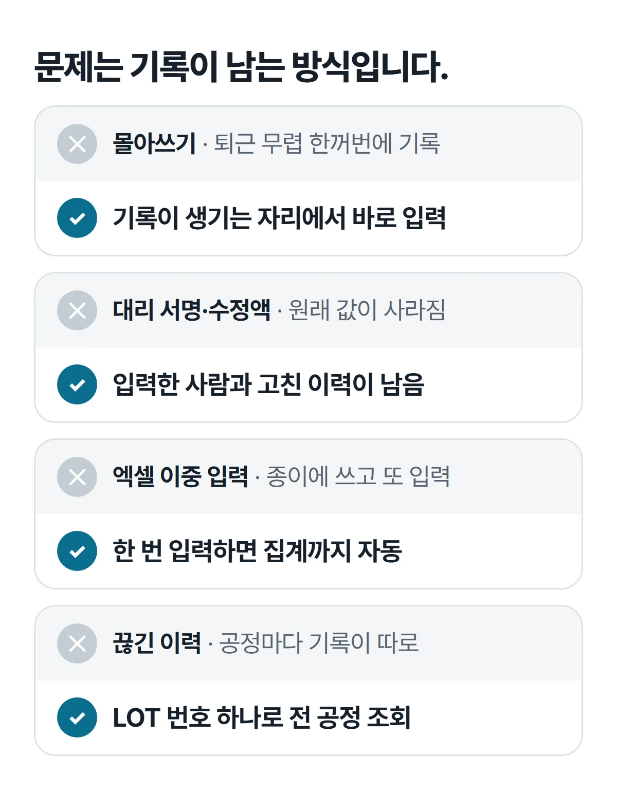 종이 기록의 문제 4가지와 해결. 몰아쓰기는 현장 즉시 입력으로, 대리 서명·수정액은 입력자와 수정 이력으로, 엑셀 이중 입력은 한 번 입력과 자동 집계로, 끊긴 이력은 LOT 번호 하나로 전 공정 조회로