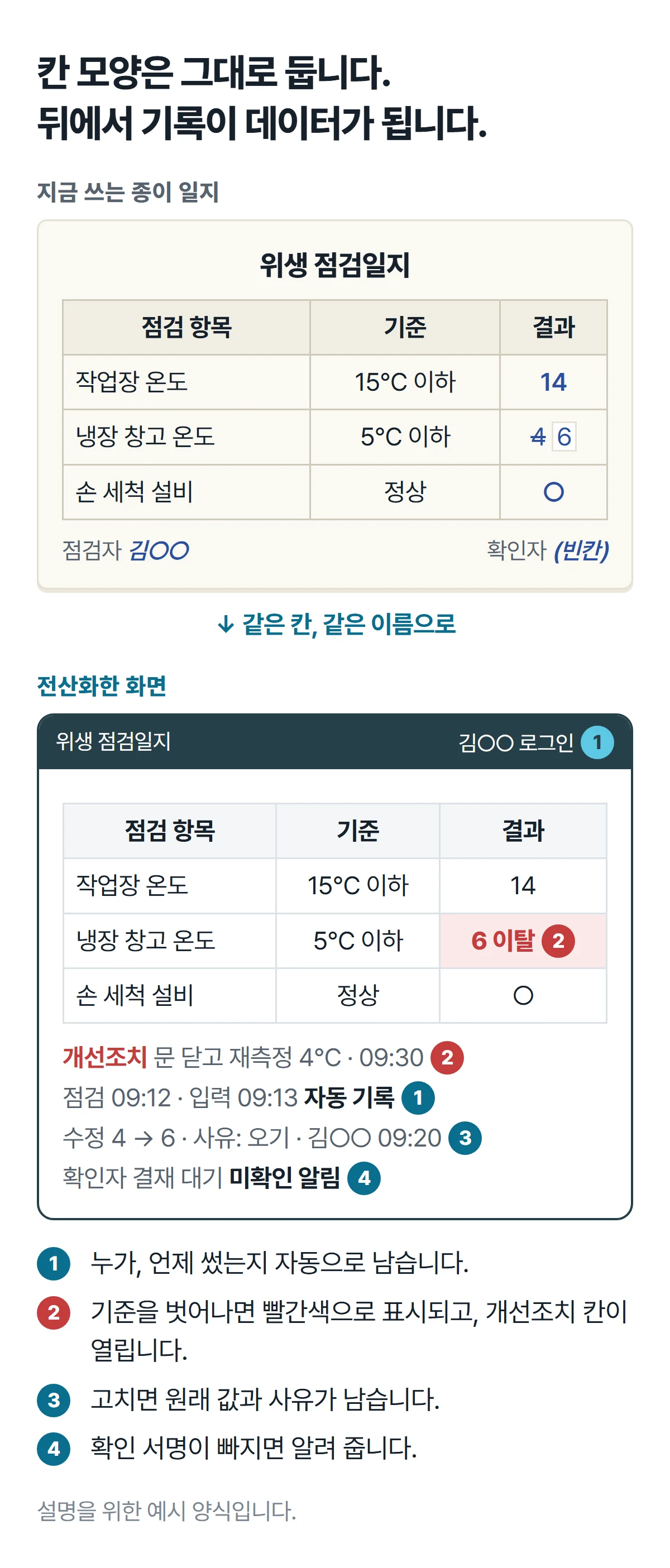 종이 위생 점검일지와 같은 모양의 전산 화면 비교. 전산 화면에서는 작성자와 시각이 자동으로 남고, 기준 이탈은 빨간색으로 표시되고 개선조치 칸이 열리며, 수정 시 원래 값과 사유가 남고, 확인 서명이 빠지면 알림이 갑니다.