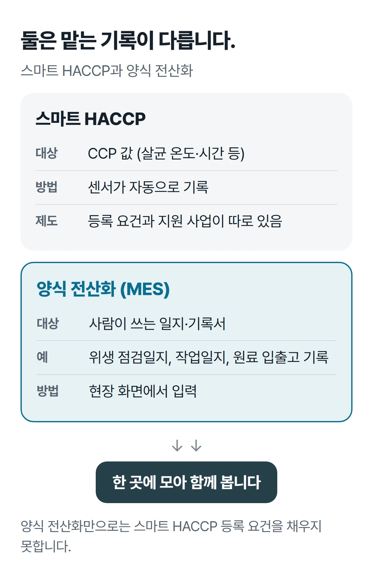스마트 HACCP과 양식 전산화 비교. 스마트 HACCP은 CCP 값을 센서로 자동 기록하고, 양식 전산화는 사람이 쓰는 일지와 기록서를 현장 화면에서 입력하며, 두 기록을 한 곳에 모아 함께 봅니다.