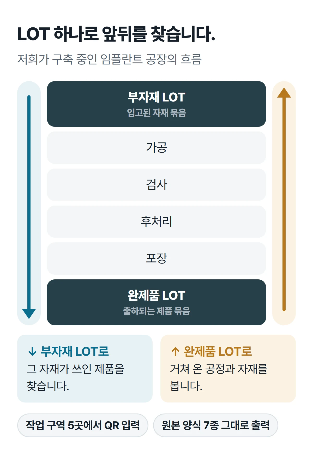 LOT 양방향 추적. 부자재 LOT에서 가공, 검사, 후처리, 포장을 거쳐 완제품 LOT까지 이어지며, 부자재 LOT로 쓰인 제품을 찾고 완제품 LOT로 거쳐 온 공정과 자재를 봅니다.