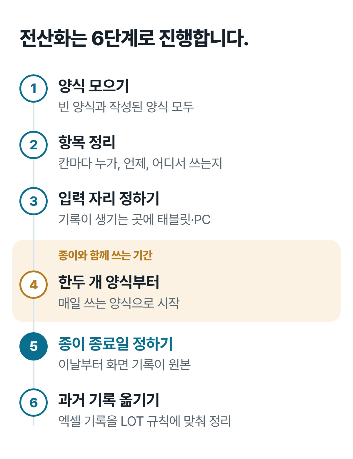 전산화 6단계. 양식 모으기, 항목 정리, 입력 자리 정하기, 한두 개 양식부터 종이와 함께 쓰기, 종이 종료일 정하기, 과거 기록 옮기기