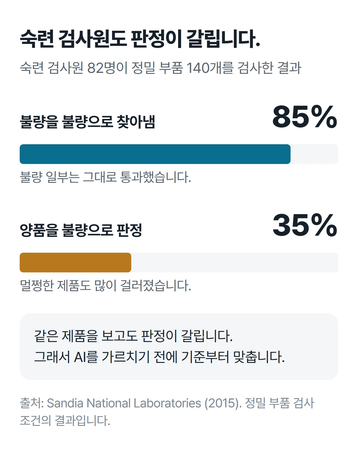 숙련 검사원 82명의 정밀 부품 검사 결과. 불량을 불량으로 찾아낸 비율 85%, 양품을 불량으로 판정한 비율 35%