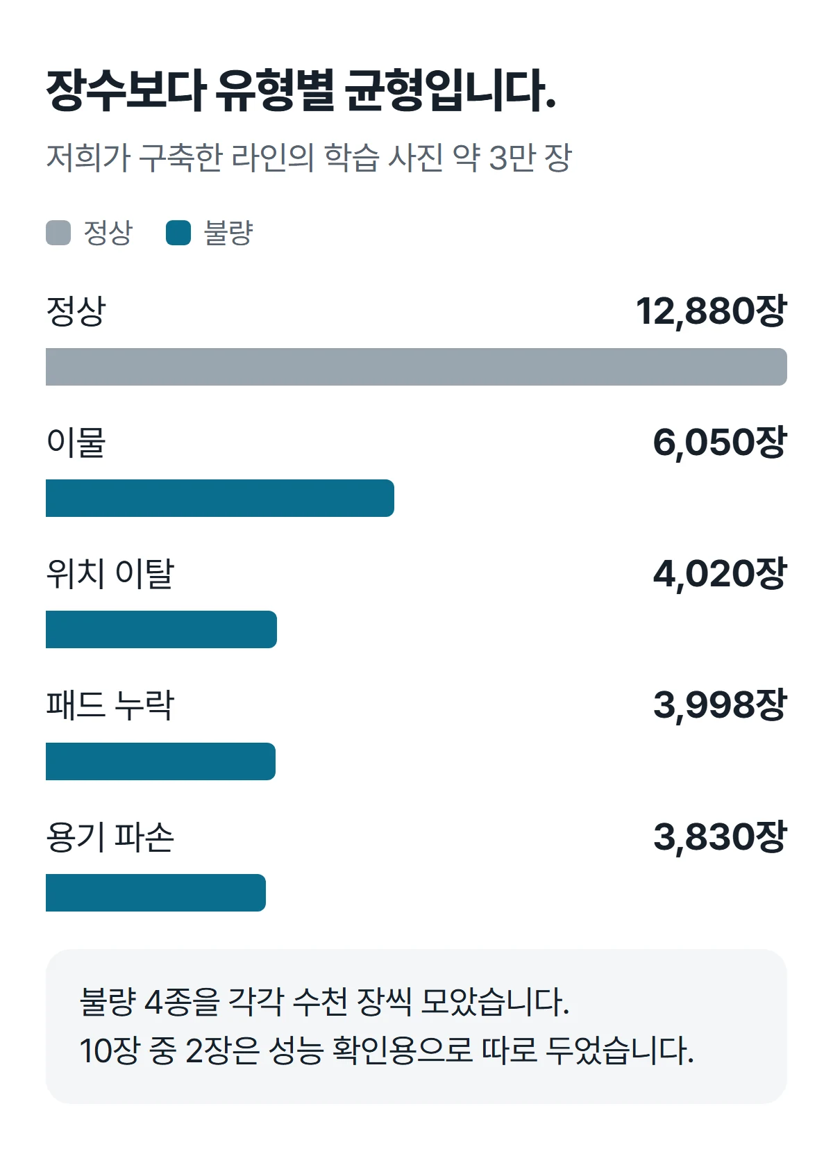 식품 용기 라인의 분류별 학습 사진 수. 정상 12,880장, 이물 6,050장, 위치 이탈 4,020장, 패드 누락 3,998장, 용기 파손 3,830장
