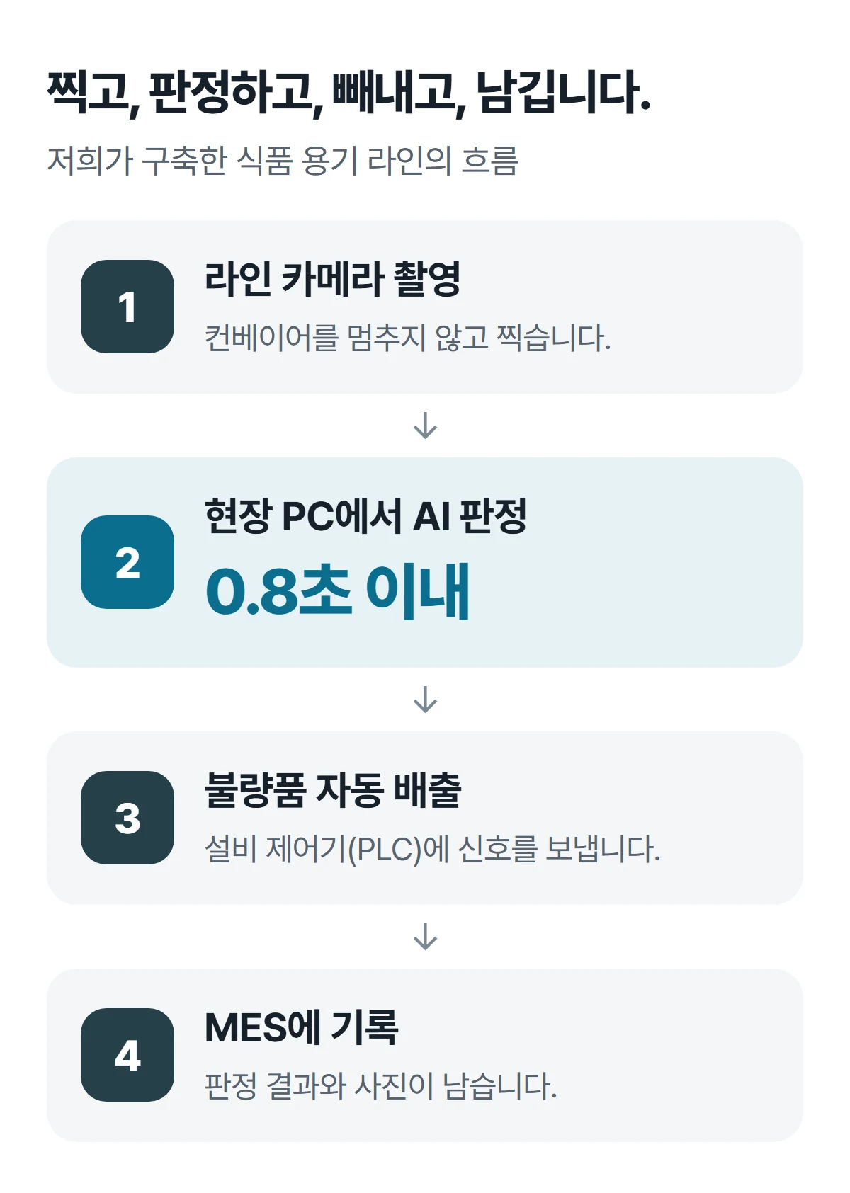AI 비전검사 라인의 흐름. 라인 카메라 촬영, 현장 PC에서 AI 판정 0.8초 이내, 불량품 자동 배출, MES에 판정 결과와 사진 기록