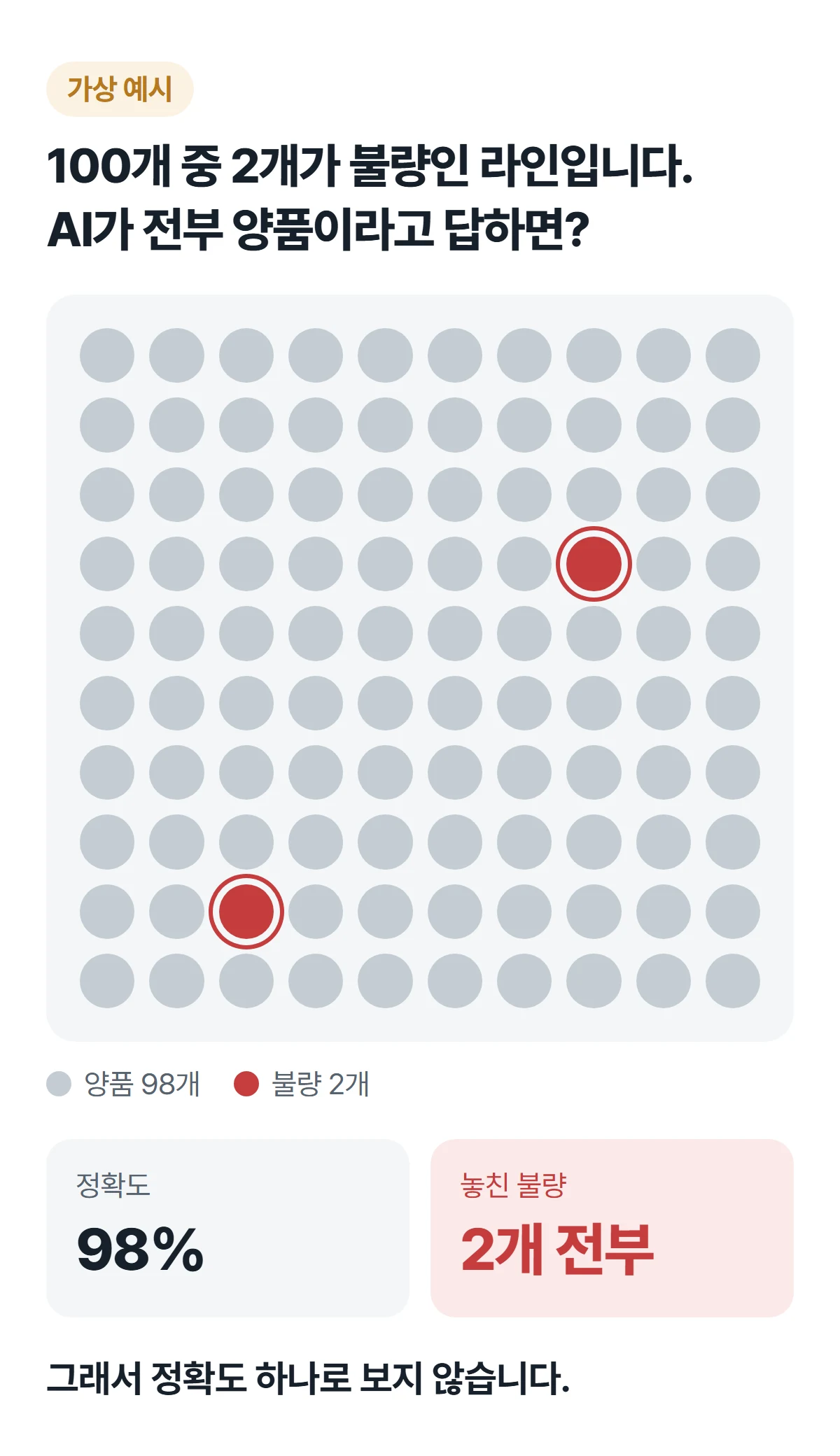 가상 예시. 100개 중 2개가 불량인 라인에서 AI가 전부 양품이라고 답하면 정확도는 98%이지만 불량 2개를 모두 놓칩니다.