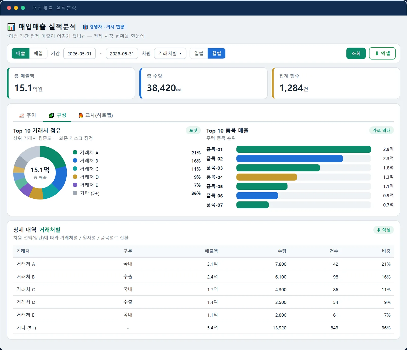 매입매출 실적분석 화면. 총 매출액·수량 요약, 상위 거래처 점유 도넛 차트, 품목별 매출 막대, 거래처별 상세 표